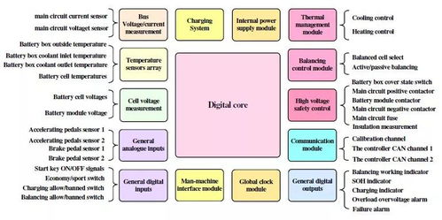動力電池管理系統核心功能全解 從電芯監控到整車協同