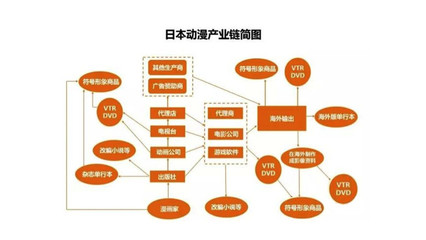 漫畫產業(yè)的商業(yè)模式探索與動漫開發(fā)投資前瞻